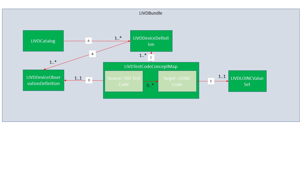 LIVD Profile Structure